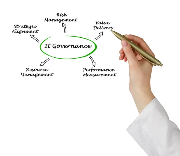 Diagrama de la gobernanza de TI — Foto de Stock