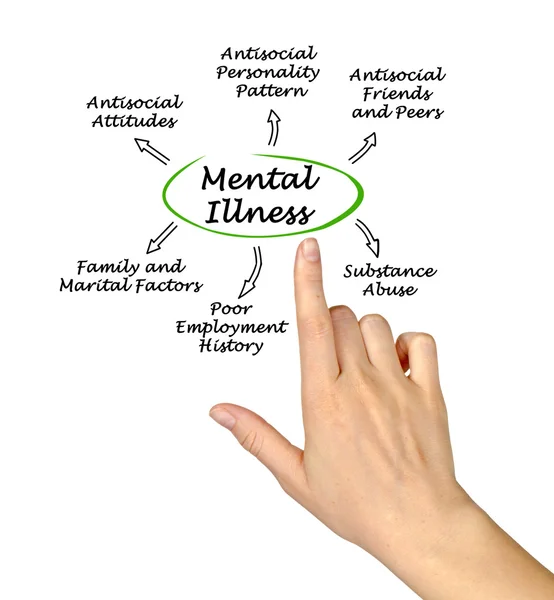 Diagramme des conséquences de la maladie mentale — Photo