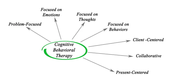 Diagrama de la terapia cognitiva conductual — Foto de Stock