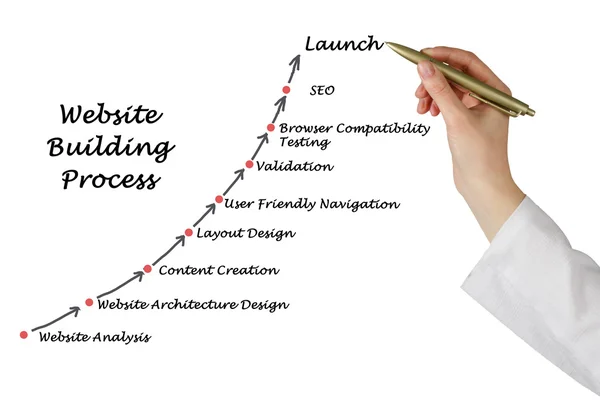 Diagrama del proceso de construcción del sitio web — Foto de Stock