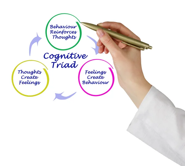 Diagramm der kognitiven Triade — Stockfoto
