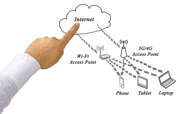 Network with access points — Stock Photo, Image