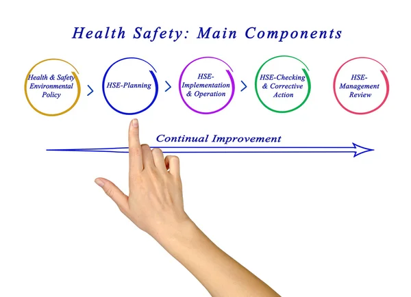 Health Safety: Main Components — Stock Photo, Image