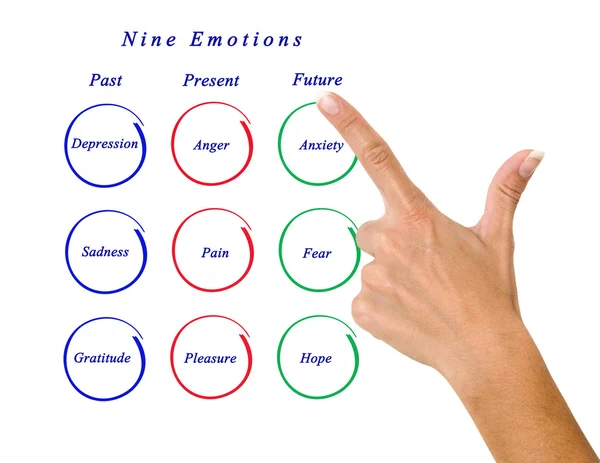 Διάγραμμα των εννέα συναισθημάτων — Φωτογραφία Αρχείου