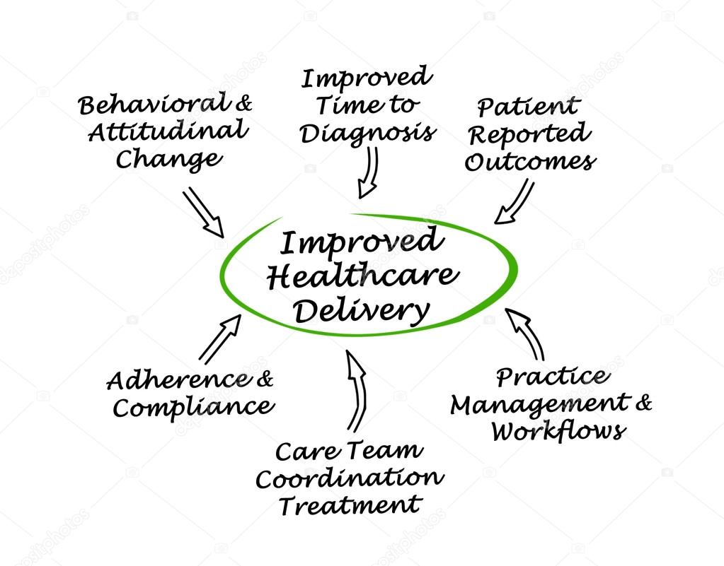 Diagram of Improved Healthcare Delivery