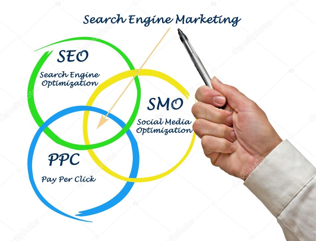 Diagram of Search engine marketing