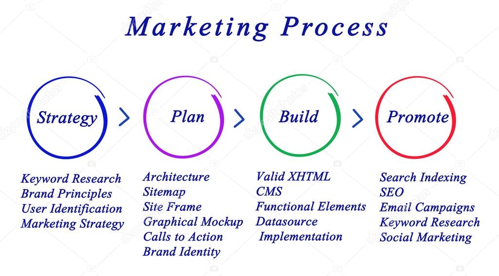 Diagram of Marketing Strategy