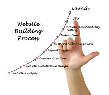 Web sitesi oluşturma sürecinin diyagramı