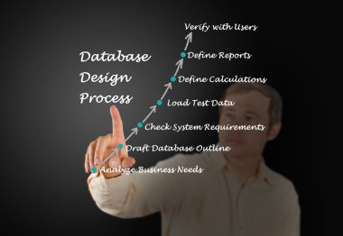 Veritabanı tasarım sürecinin diyagramı