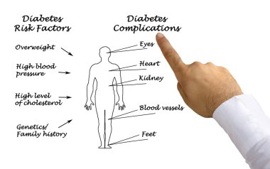 Diagram of Diabetes complications clipart
