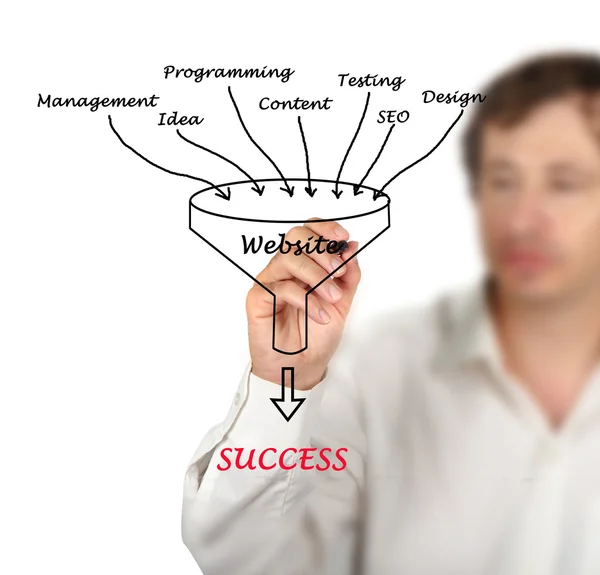 Diagram van succes van website — Stockfoto