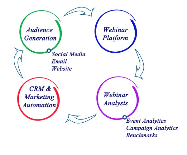 Diagramm des Marketingzyklus — Stockfoto