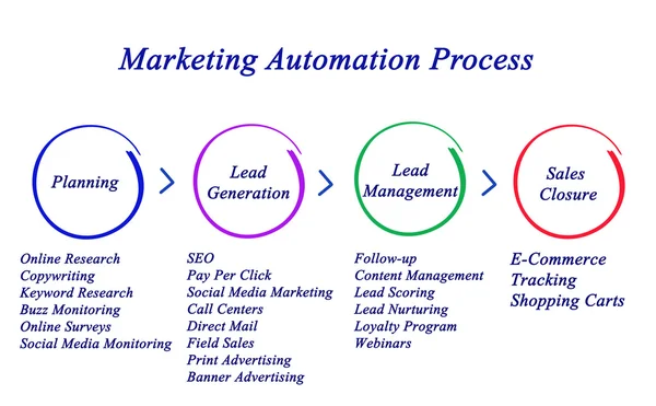 Schemat procesu automatyzacji marketingu — Zdjęcie stockowe