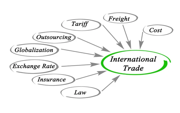 Diagrama de innovación Comercio — Foto de Stock