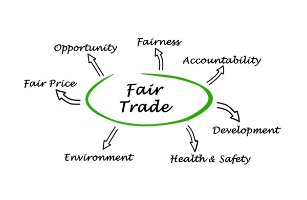 Diagrama do comércio justo — Fotografia de Stock