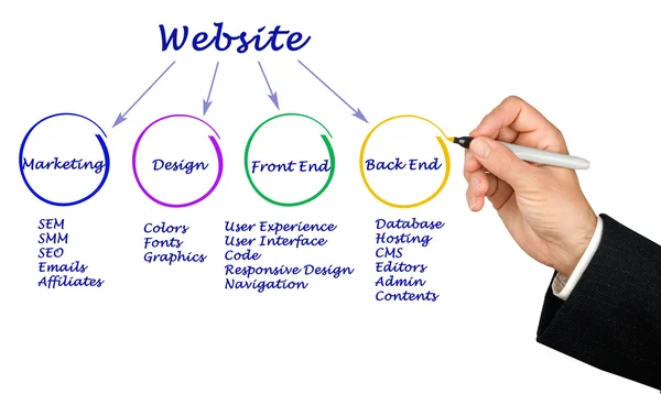 Cómo crear un sitio web —  Fotos de Stock