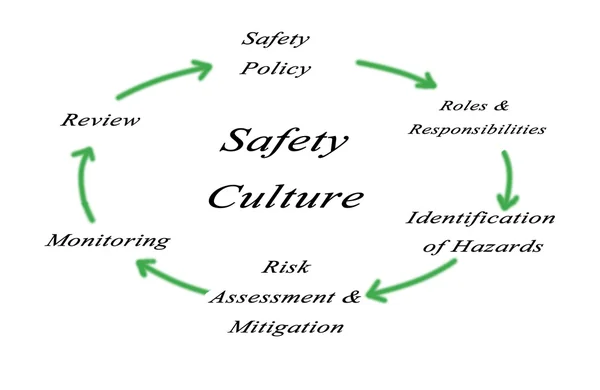 Diagrama de cultura de seguridad — Foto de Stock