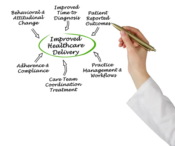 Diagram zlepšení poskytování zdravotní péče — Stock fotografie