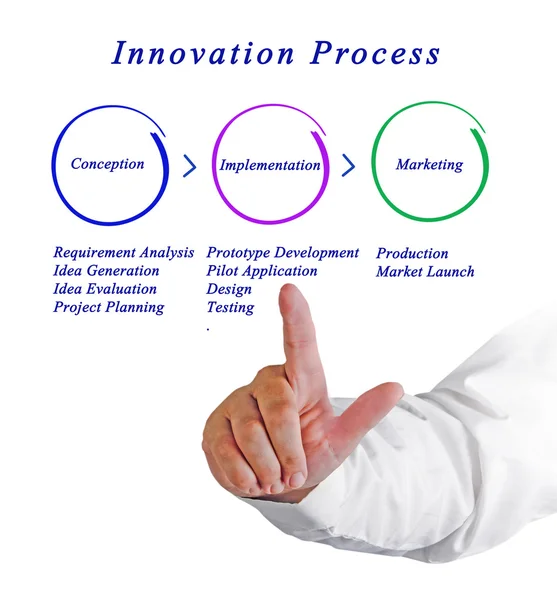 Fazy procesu innowacji — Zdjęcie stockowe