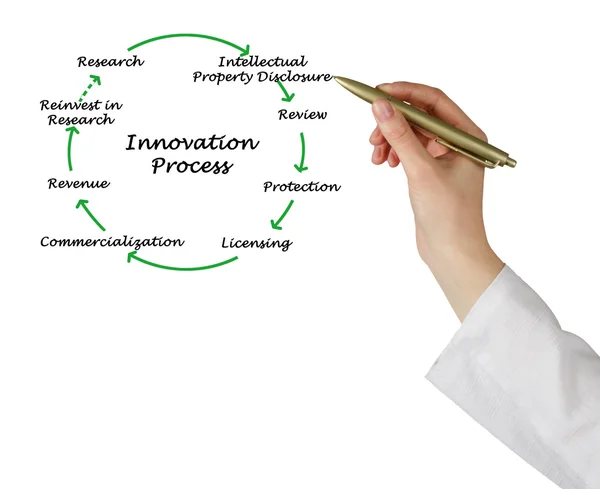 Diagrama do Processo de Inovação — Fotografia de Stock