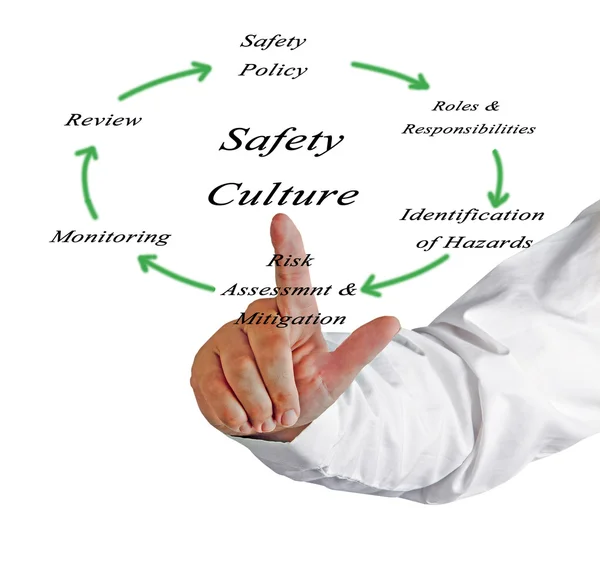 Diagrama de cultura de seguridad —  Fotos de Stock