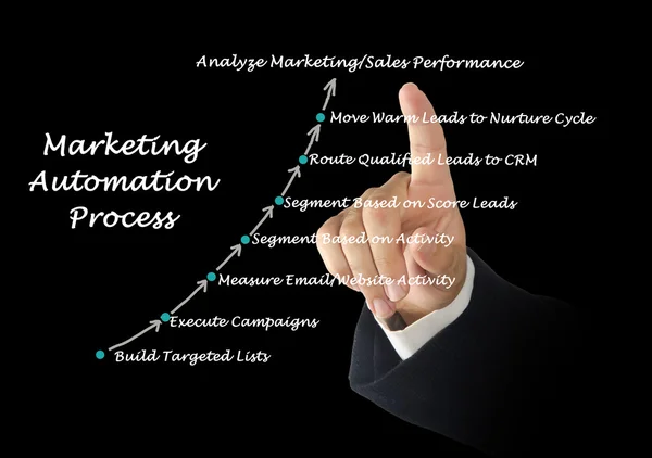 Diagram of Marketing automation process — Stock Photo, Image