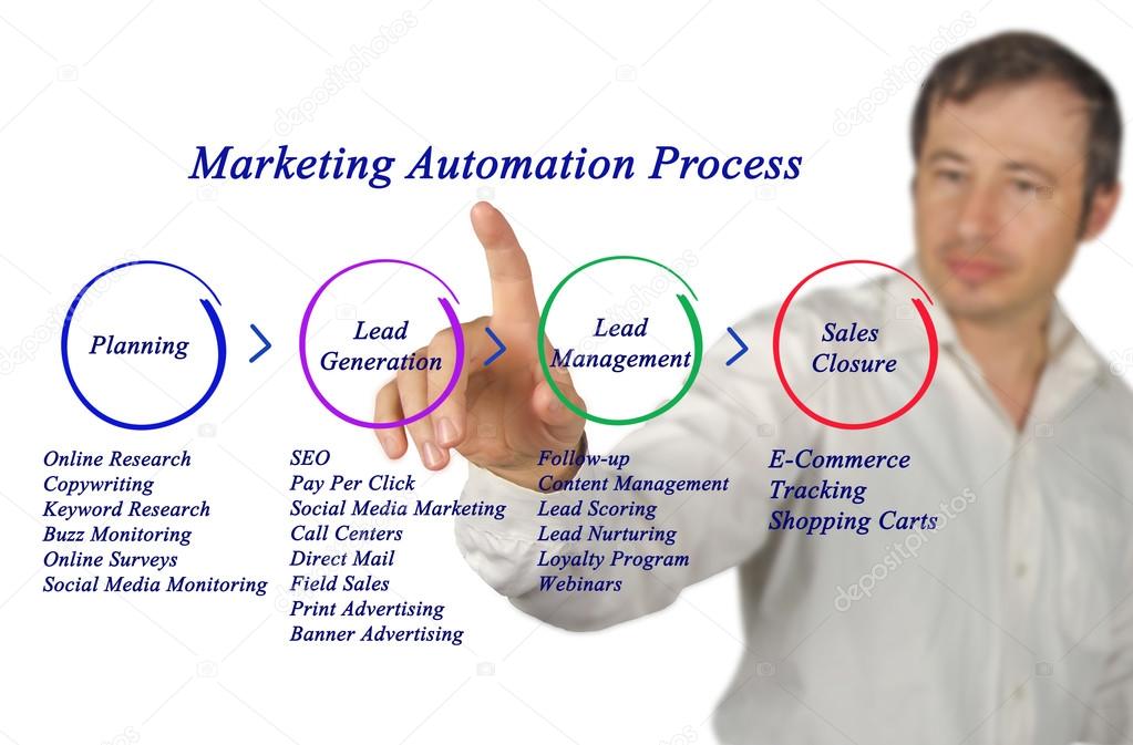 Diagram of Marketing Automation Process