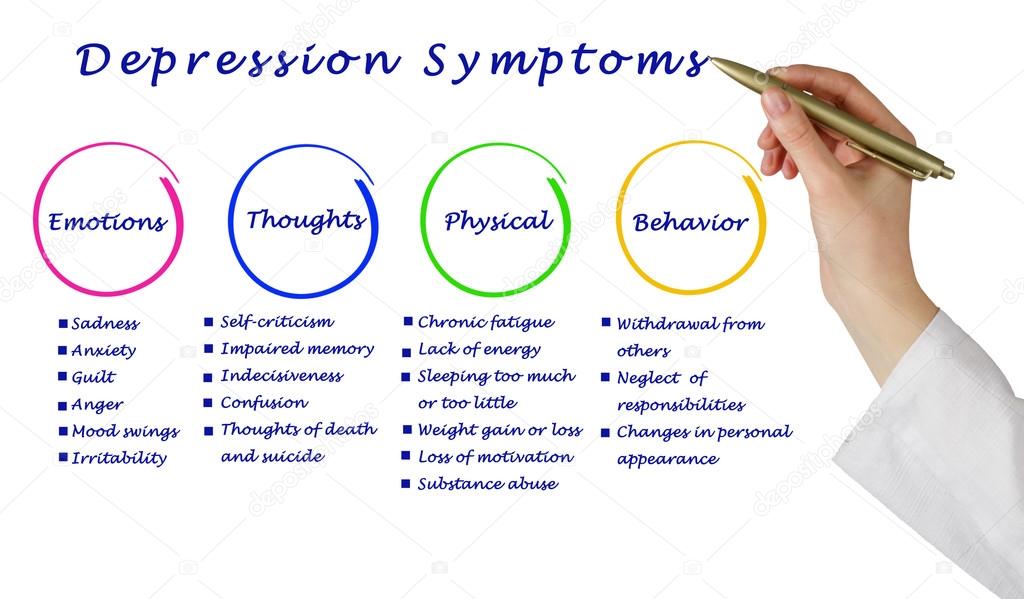 Diagram of Depression	symptoms