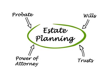Diagram of Estate Planning clipart