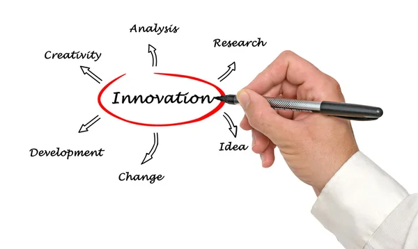 Zeichnung des Innovationsdiagramms — Stockfoto