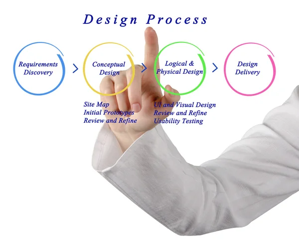 Web Site Design Process