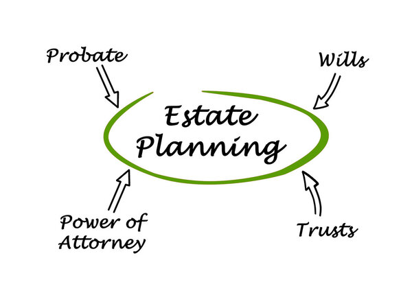 Diagram of Estate Planning