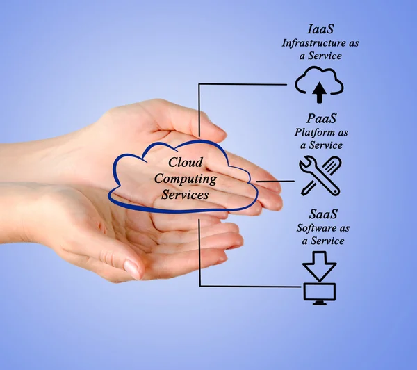 Schéma služby Cloud Computingu — Stock fotografie