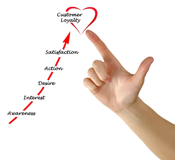 Diagrama de Ganar la lealtad del cliente — Foto de Stock