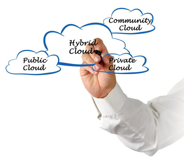 Диаграмма гибридного облака
