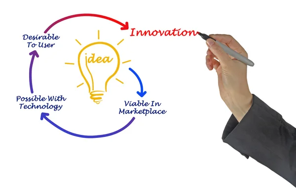 Складання діаграми інновацій — стокове фото