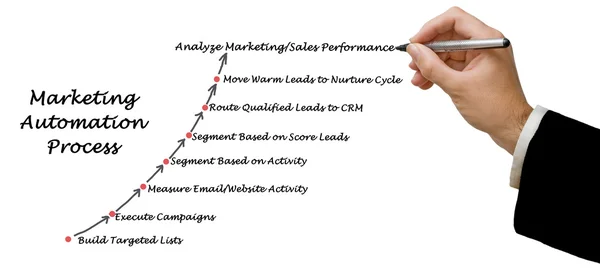 Diagram of Marketing automation process — Stock Photo, Image