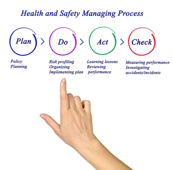 Proceso de gestión de la salud y seguridad — Foto de Stock