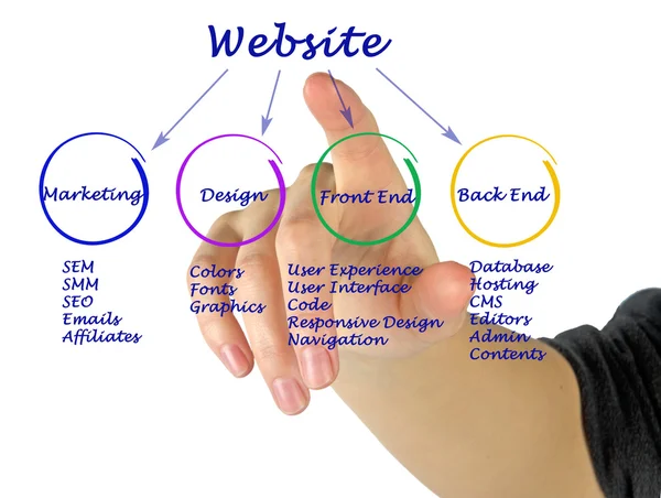 Cómo crear un sitio web — Foto de Stock