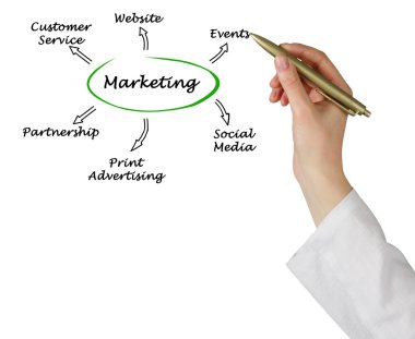 Pazarlama diyagramı çizme