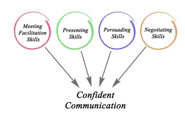 Diagram of Confident Communication clipart
