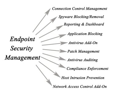 Diagram of Endpoint Security Management clipart
