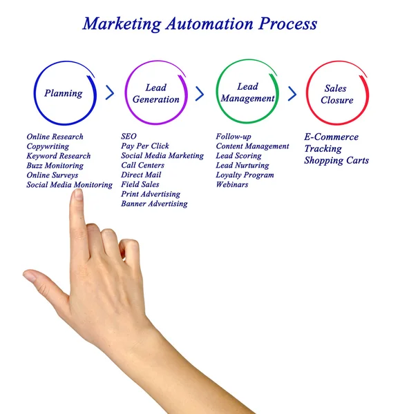 Schemat procesu automatyzacji marketingu — Zdjęcie stockowe