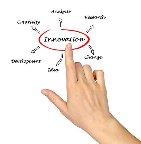 Präsentation des Innovationsdiagramms — Stockfoto