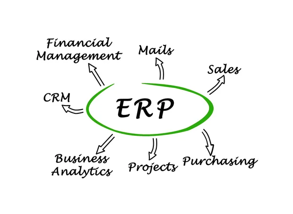 Diagram of Benefits of ERP — Stock Photo, Image