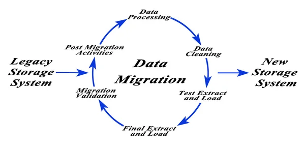 Diagram över datamigrering — Stockfoto