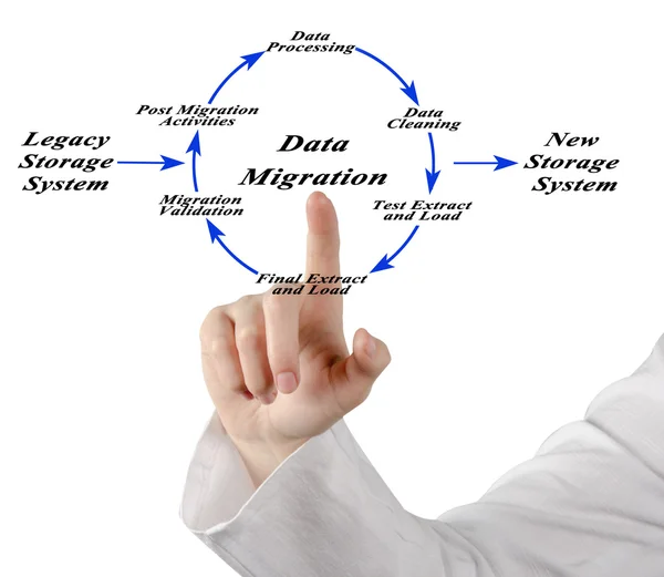 Diagram över datamigrering — Stockfoto