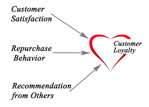 Diagrama de fidelidade do cliente — Fotografia de Stock