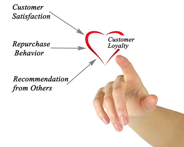Schemat lojalność klientów — Zdjęcie stockowe