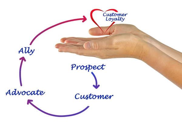 Diagrama da Escada de Lealdade do Cliente — Fotografia de Stock